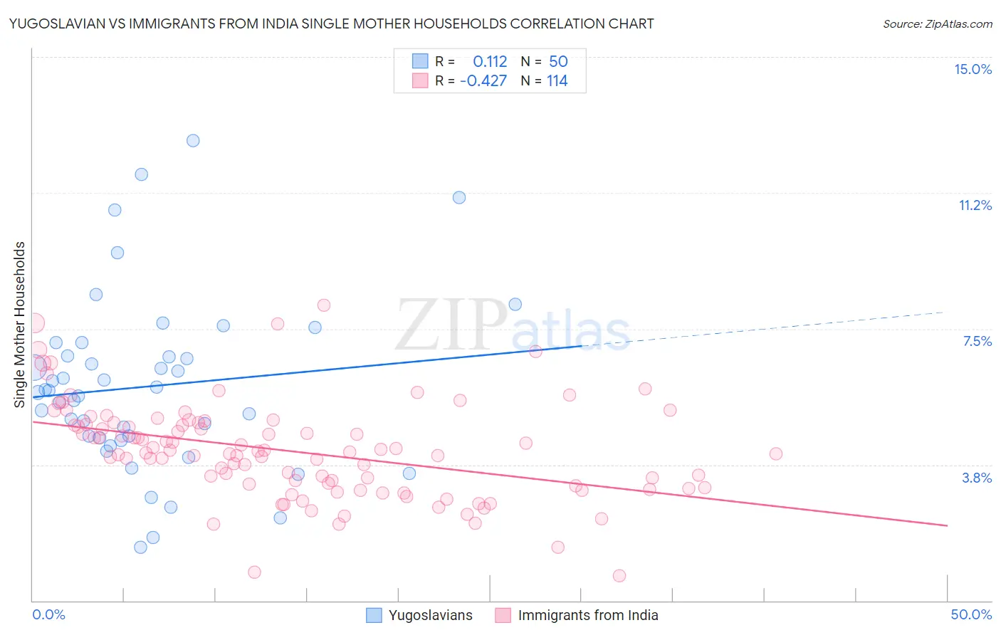 Yugoslavian vs Immigrants from India Single Mother Households