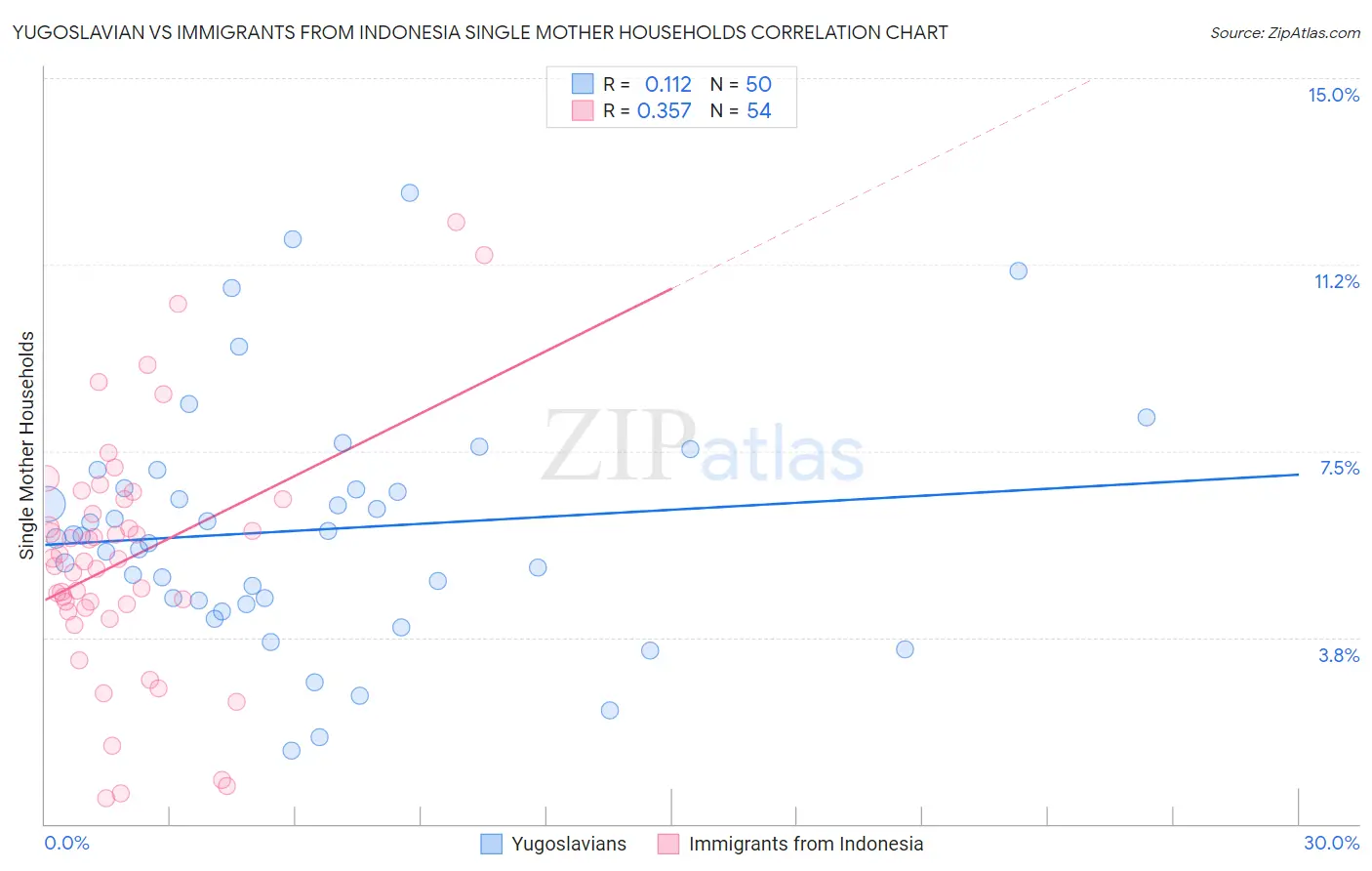 Yugoslavian vs Immigrants from Indonesia Single Mother Households