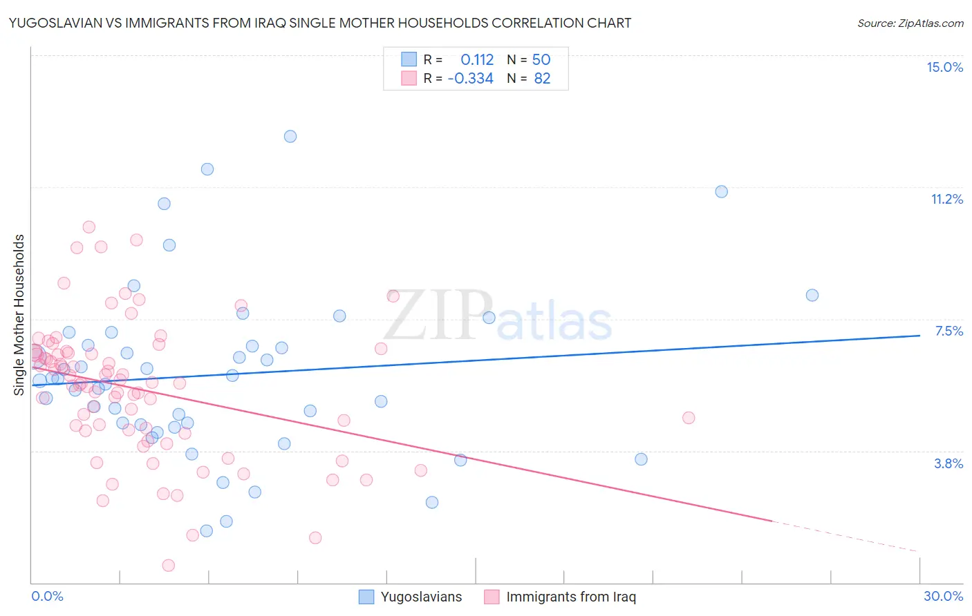 Yugoslavian vs Immigrants from Iraq Single Mother Households