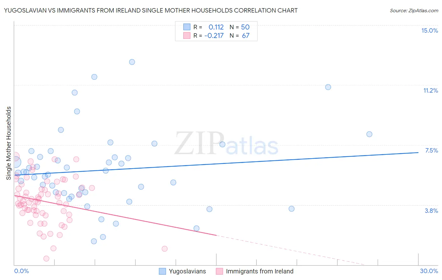 Yugoslavian vs Immigrants from Ireland Single Mother Households