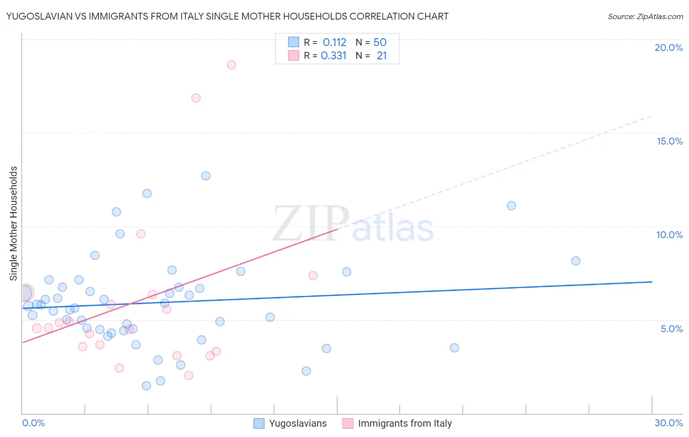 Yugoslavian vs Immigrants from Italy Single Mother Households