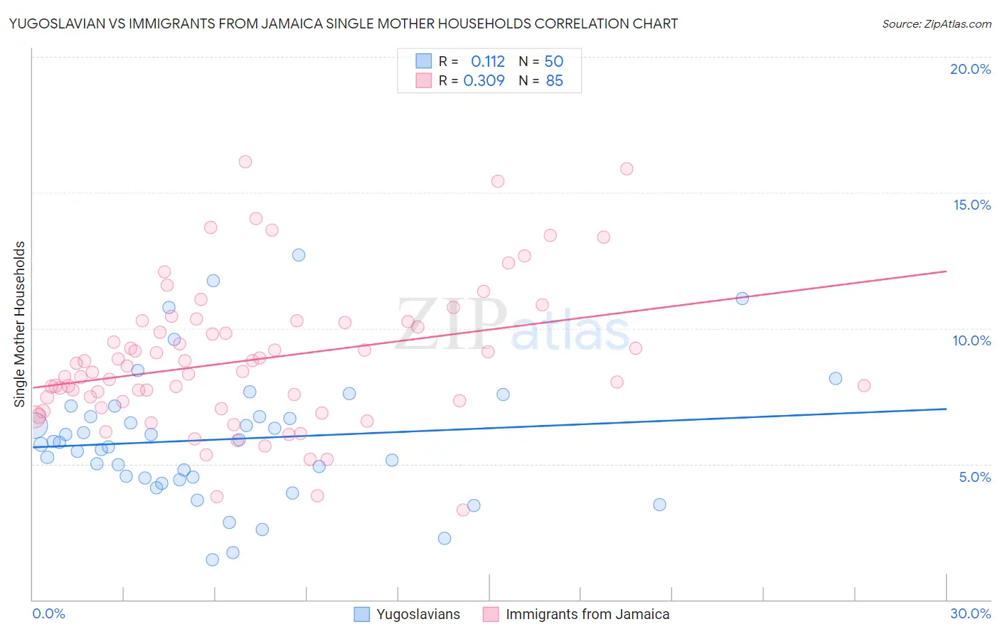Yugoslavian vs Immigrants from Jamaica Single Mother Households