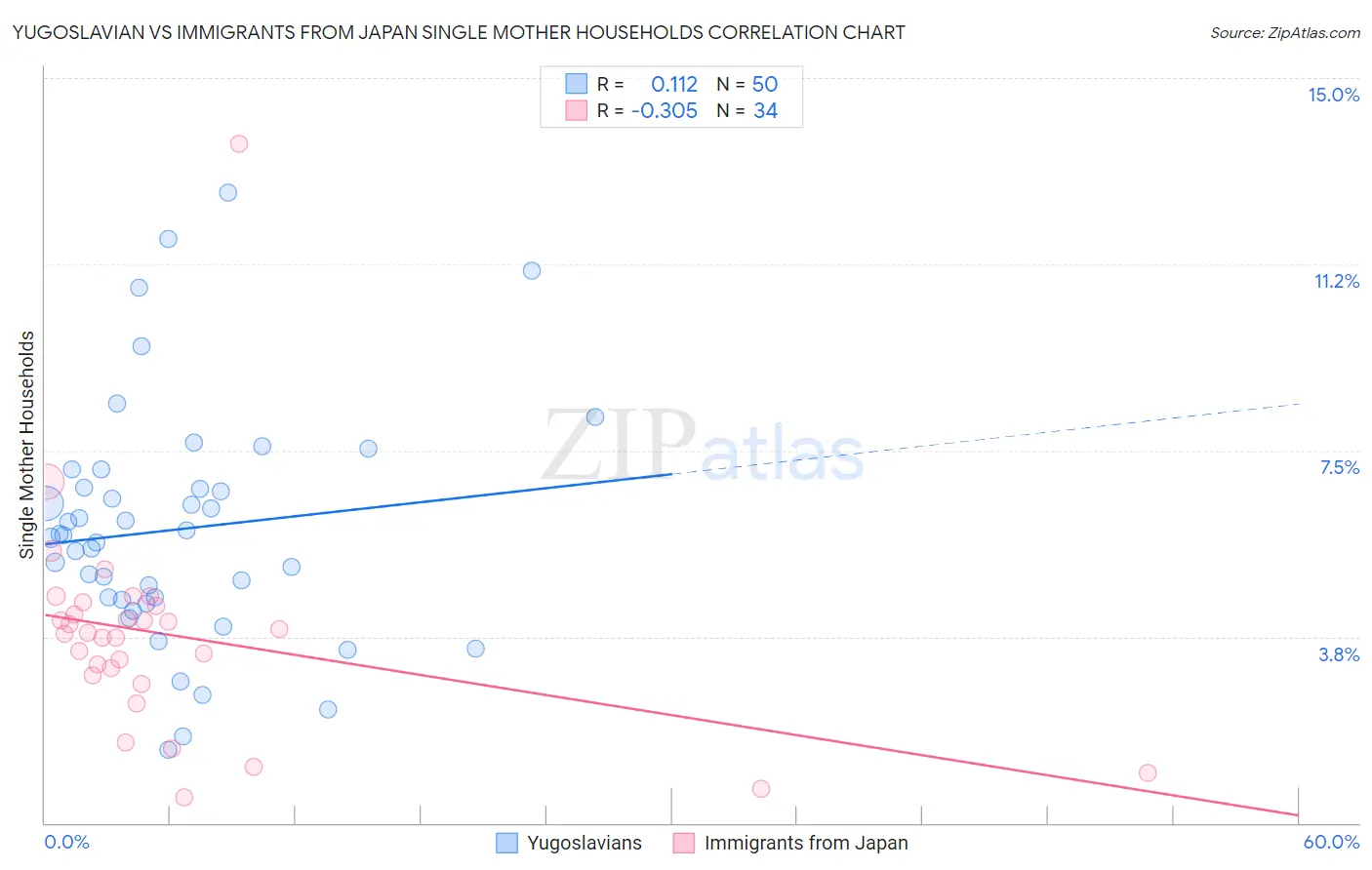Yugoslavian vs Immigrants from Japan Single Mother Households