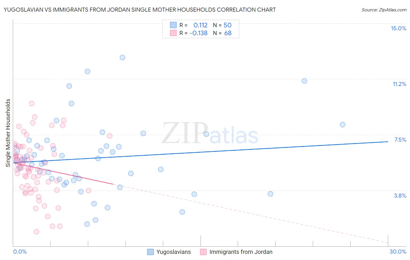 Yugoslavian vs Immigrants from Jordan Single Mother Households