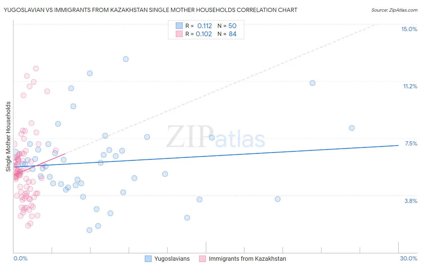 Yugoslavian vs Immigrants from Kazakhstan Single Mother Households