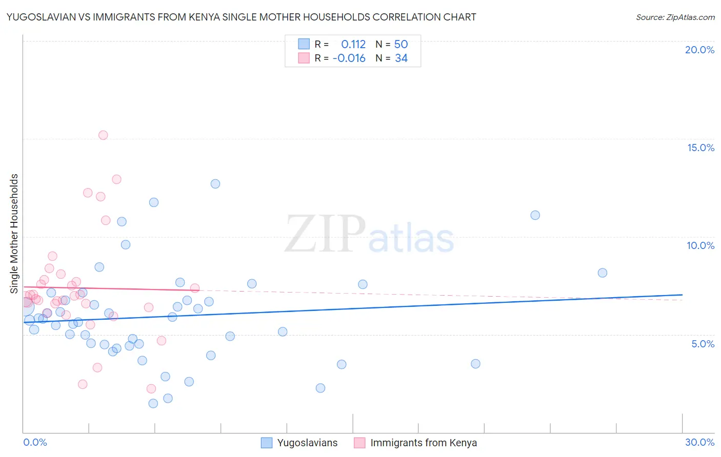 Yugoslavian vs Immigrants from Kenya Single Mother Households