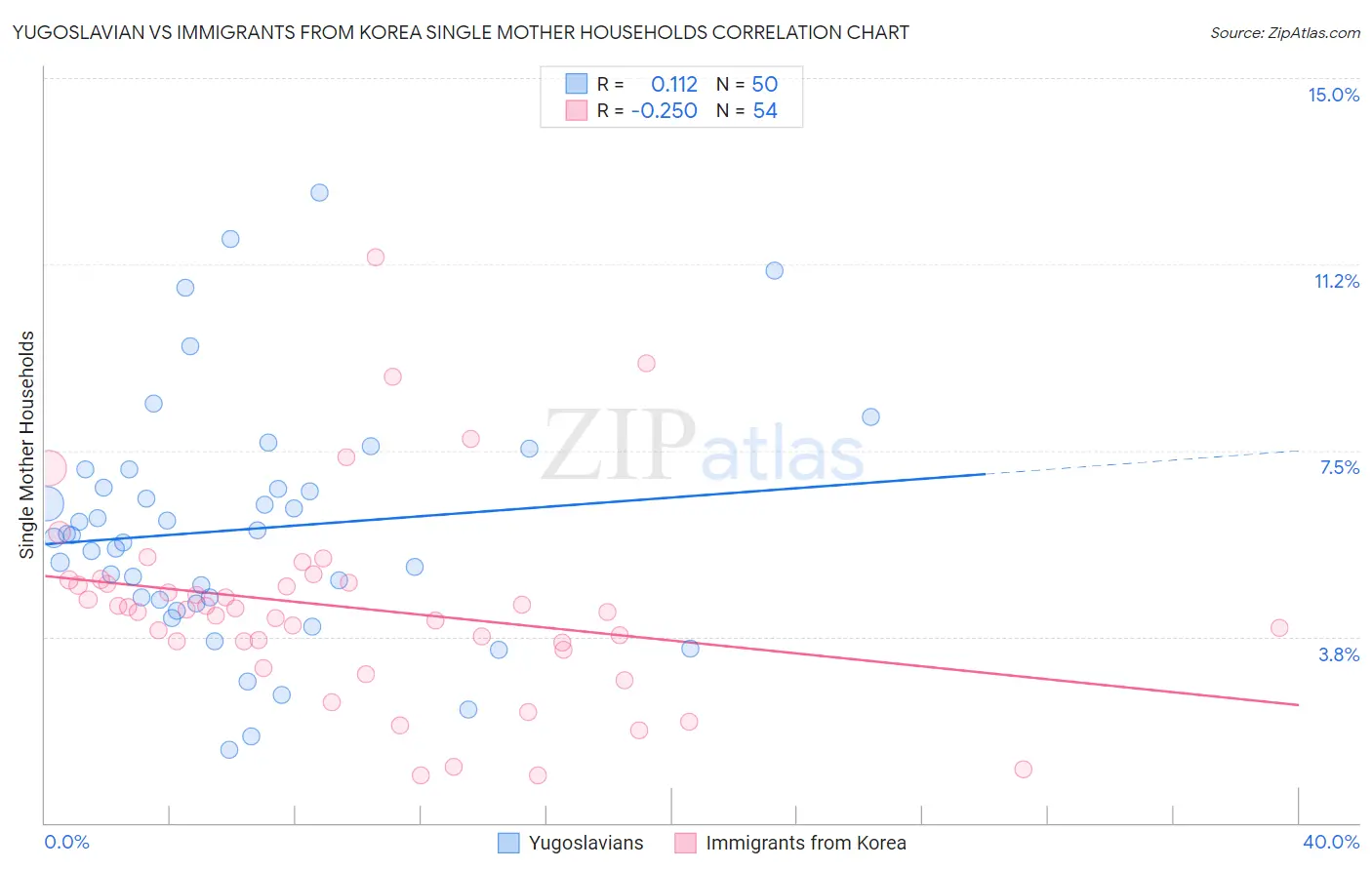 Yugoslavian vs Immigrants from Korea Single Mother Households