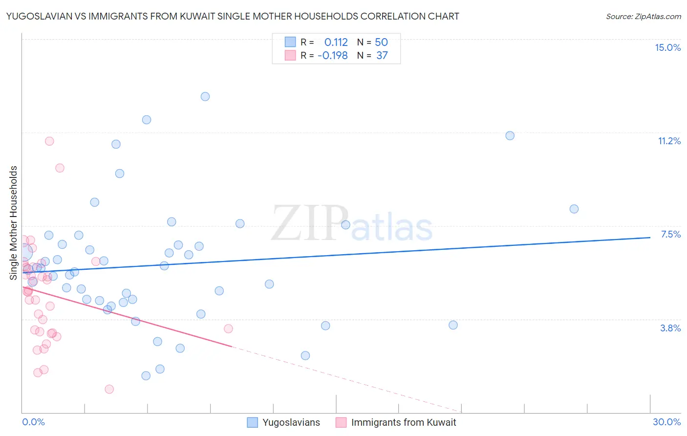 Yugoslavian vs Immigrants from Kuwait Single Mother Households