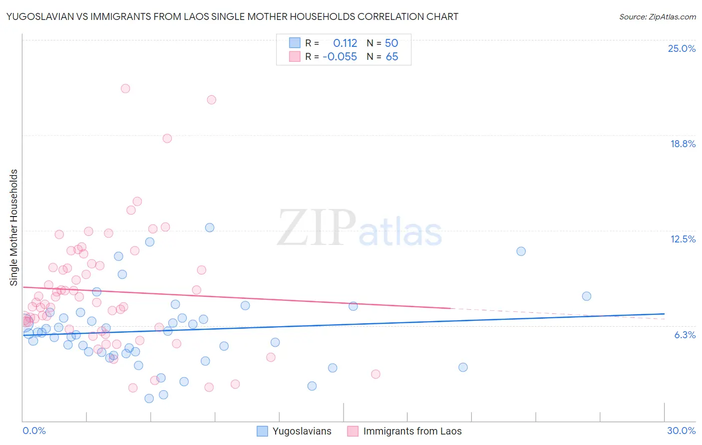 Yugoslavian vs Immigrants from Laos Single Mother Households