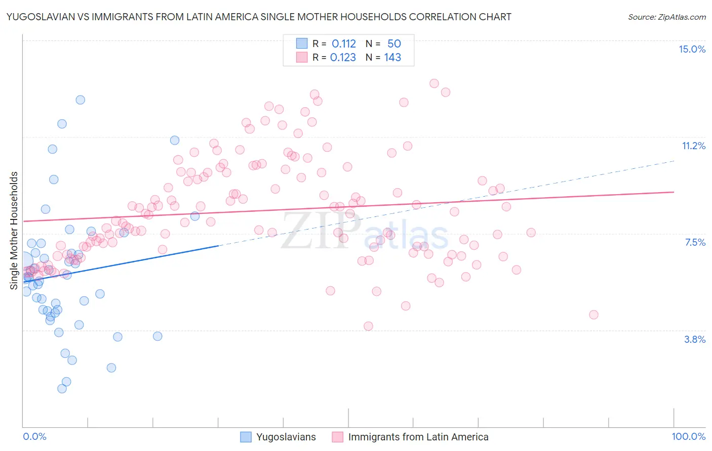 Yugoslavian vs Immigrants from Latin America Single Mother Households