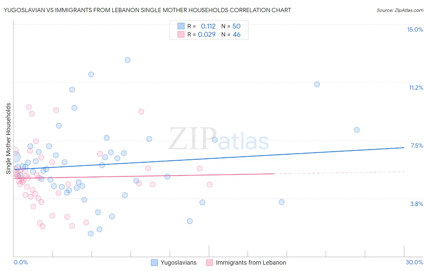 Yugoslavian vs Immigrants from Lebanon Single Mother Households