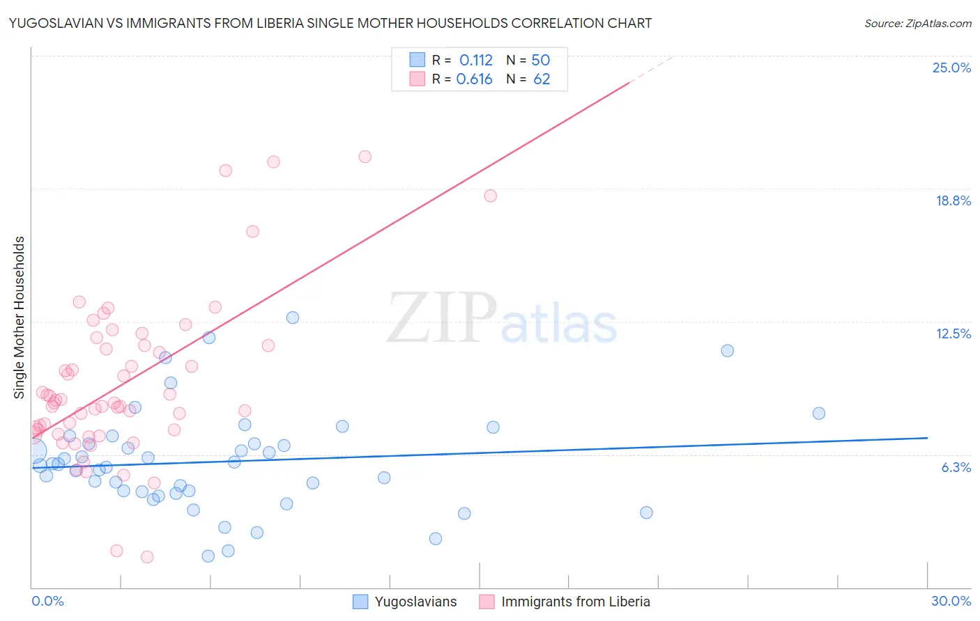 Yugoslavian vs Immigrants from Liberia Single Mother Households