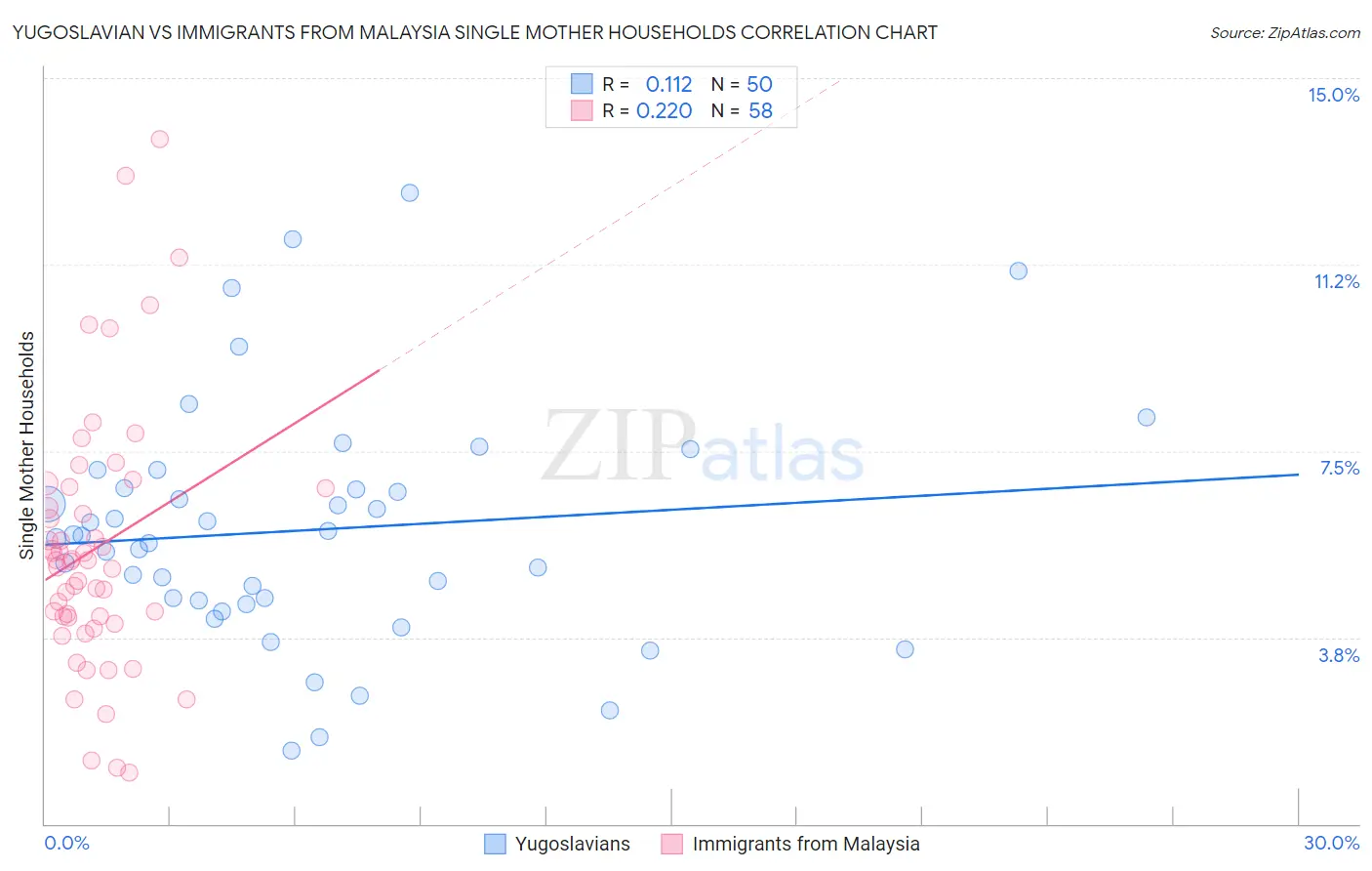 Yugoslavian vs Immigrants from Malaysia Single Mother Households