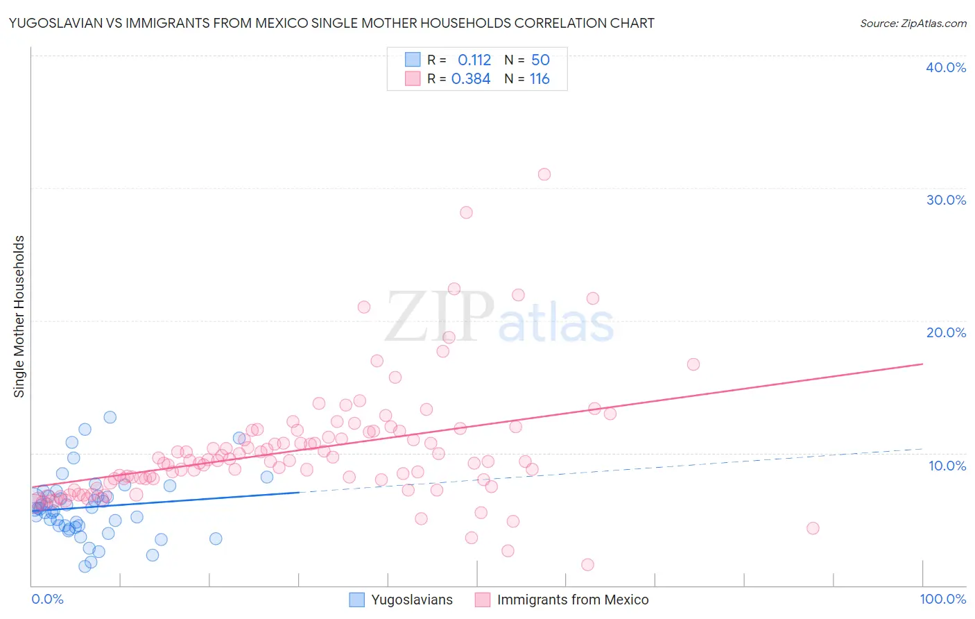 Yugoslavian vs Immigrants from Mexico Single Mother Households