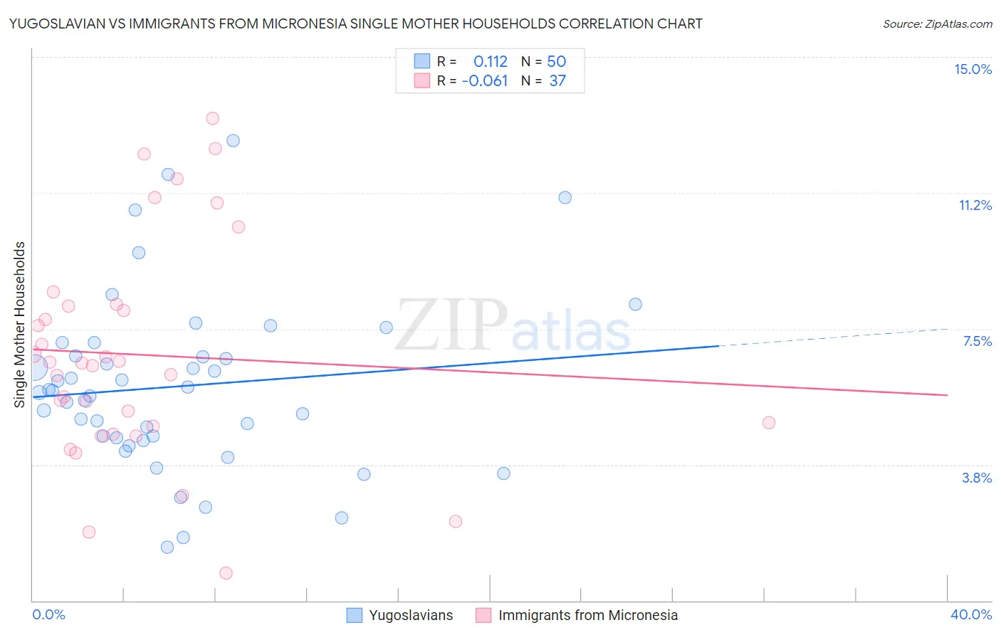 Yugoslavian vs Immigrants from Micronesia Single Mother Households
