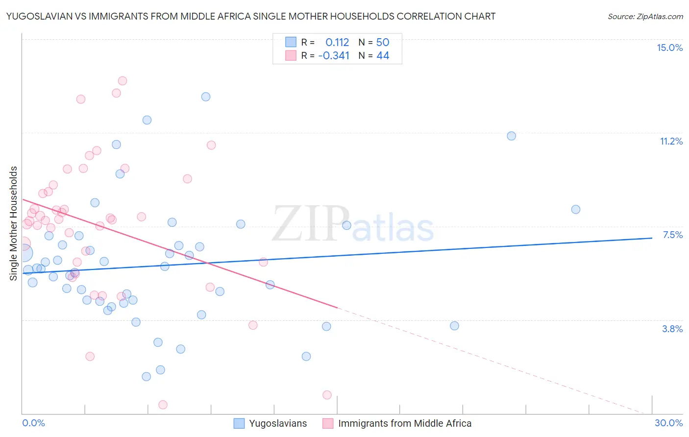 Yugoslavian vs Immigrants from Middle Africa Single Mother Households