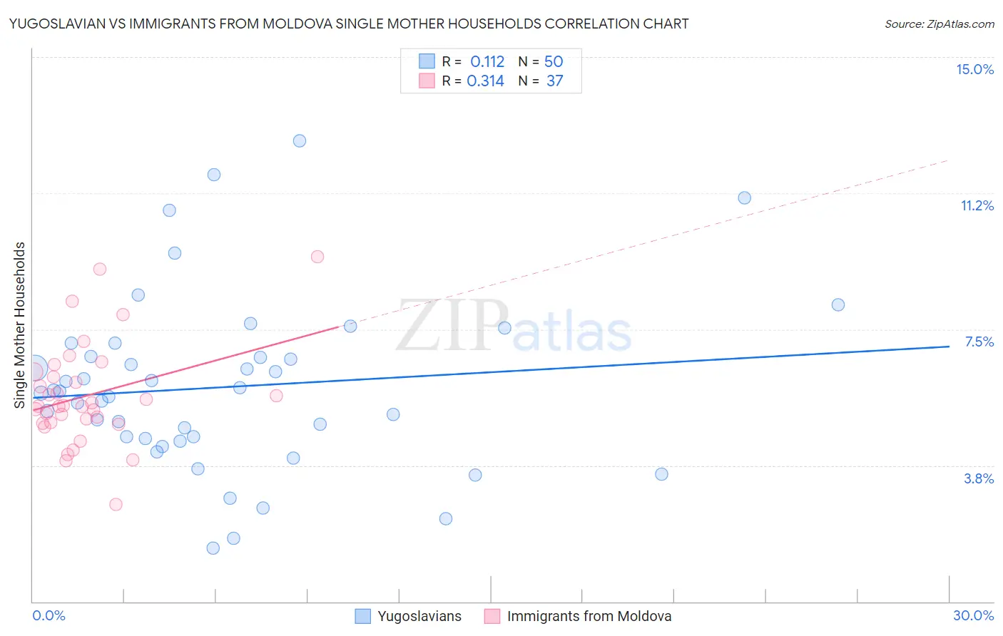 Yugoslavian vs Immigrants from Moldova Single Mother Households