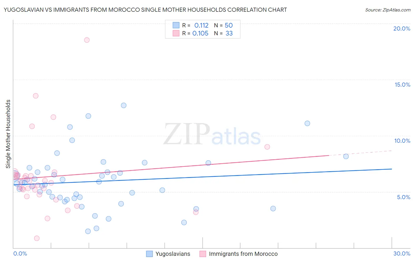 Yugoslavian vs Immigrants from Morocco Single Mother Households