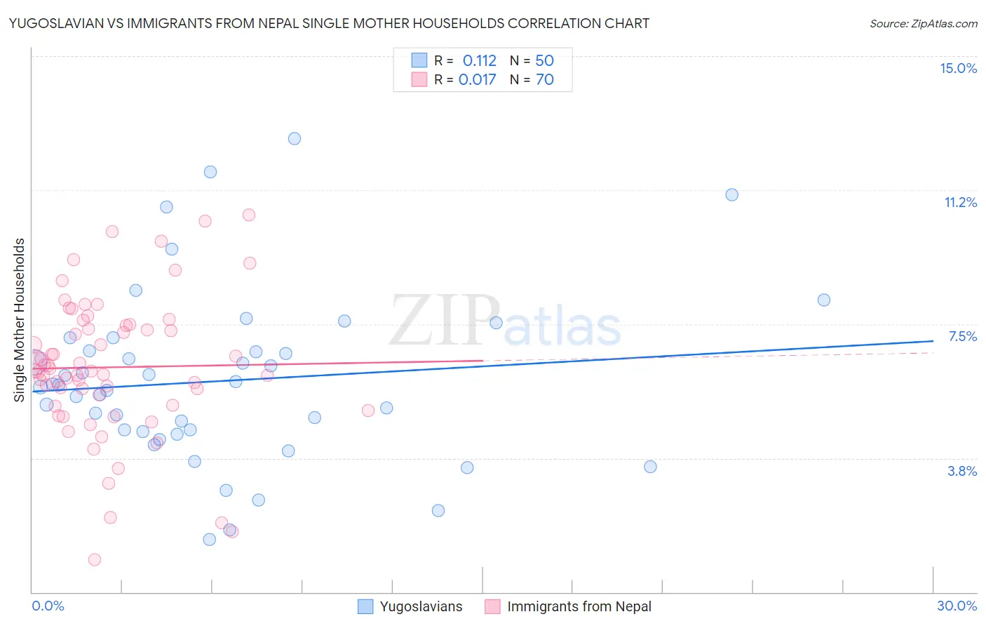 Yugoslavian vs Immigrants from Nepal Single Mother Households