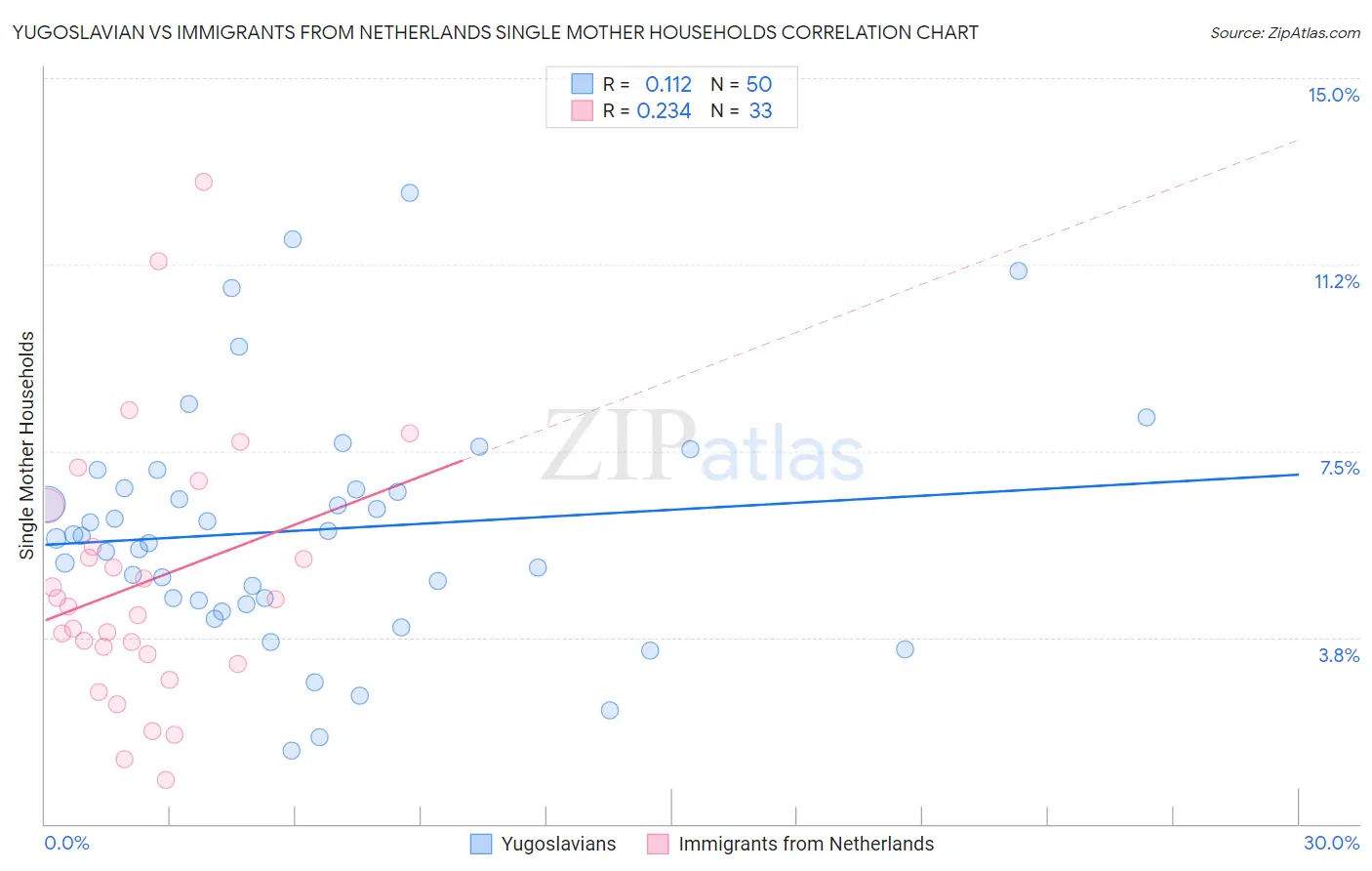 Yugoslavian vs Immigrants from Netherlands Single Mother Households