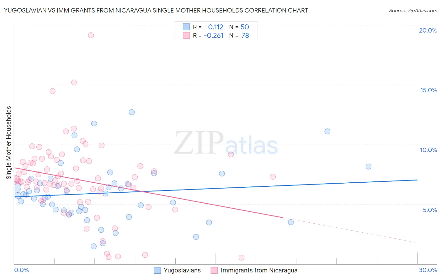 Yugoslavian vs Immigrants from Nicaragua Single Mother Households