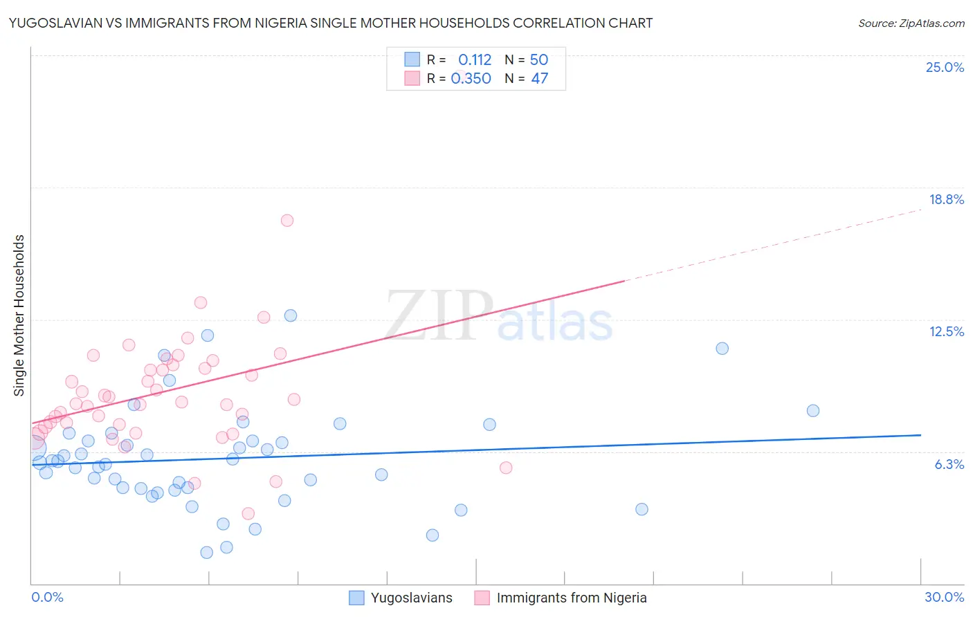 Yugoslavian vs Immigrants from Nigeria Single Mother Households