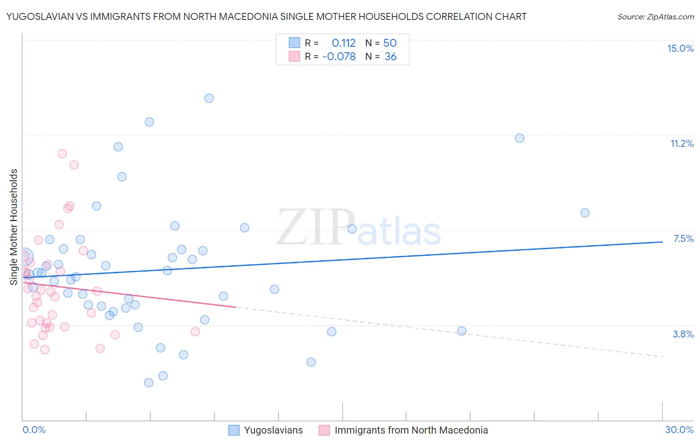 Yugoslavian vs Immigrants from North Macedonia Single Mother Households