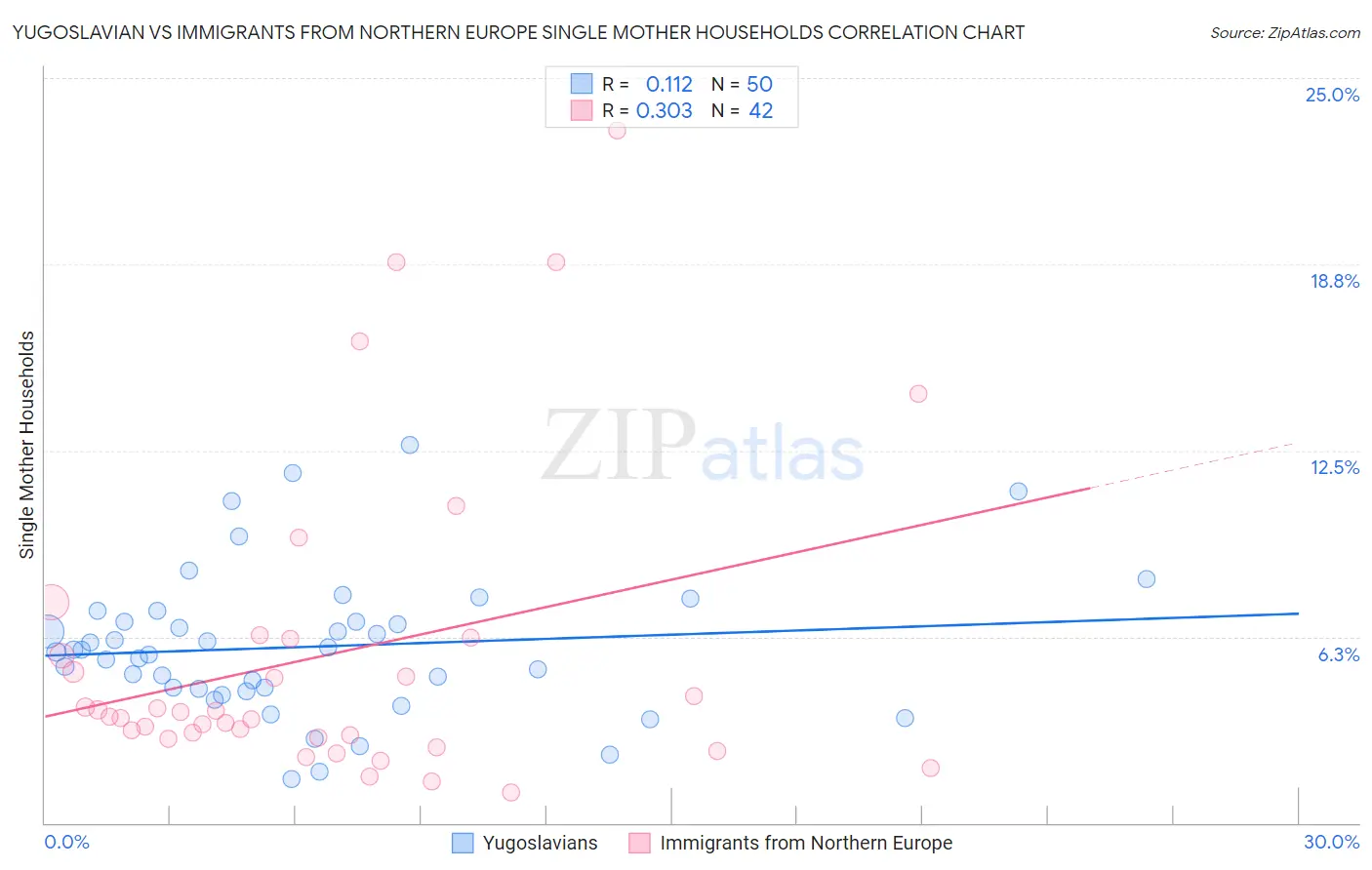 Yugoslavian vs Immigrants from Northern Europe Single Mother Households