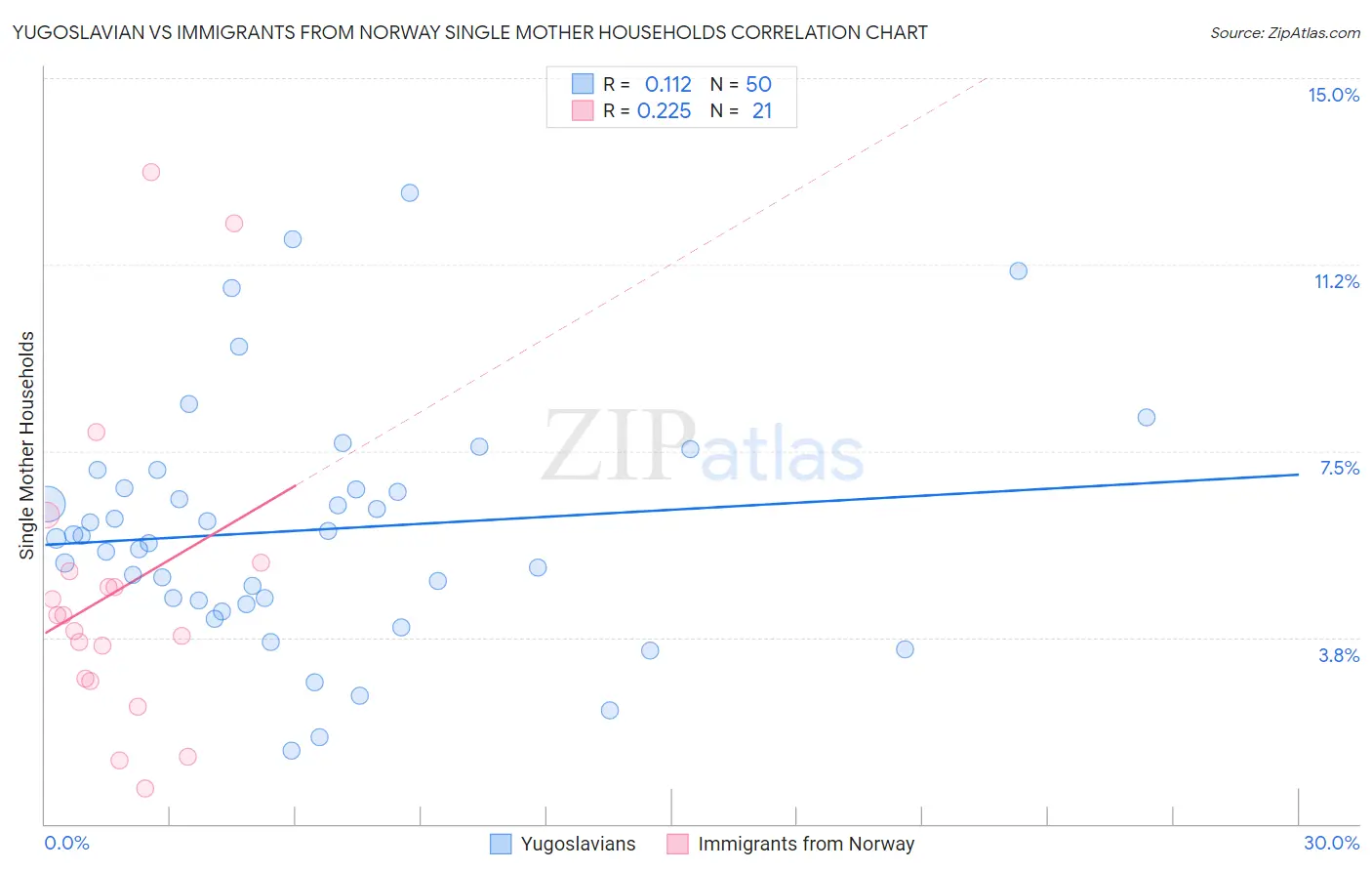 Yugoslavian vs Immigrants from Norway Single Mother Households