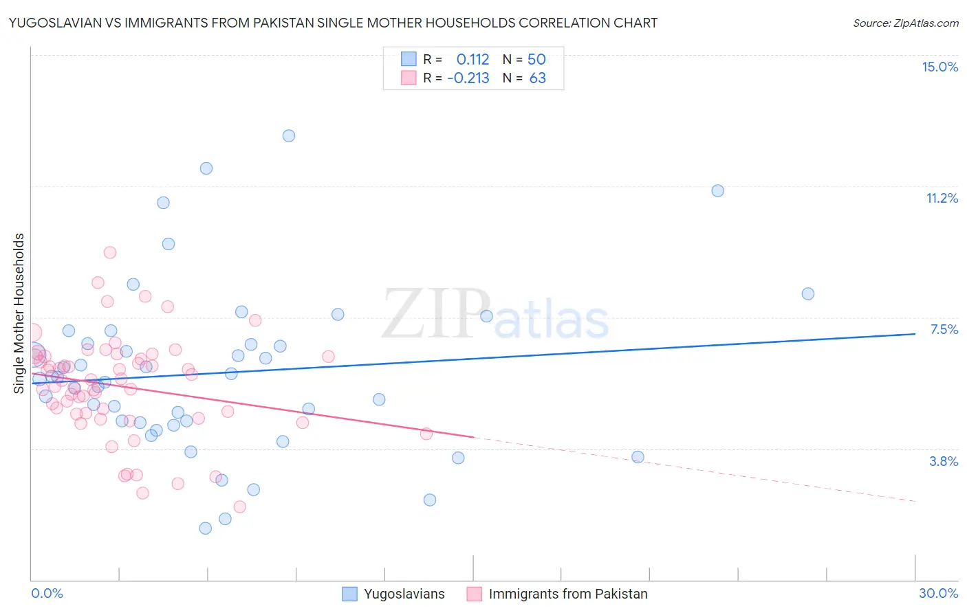 Yugoslavian vs Immigrants from Pakistan Single Mother Households
