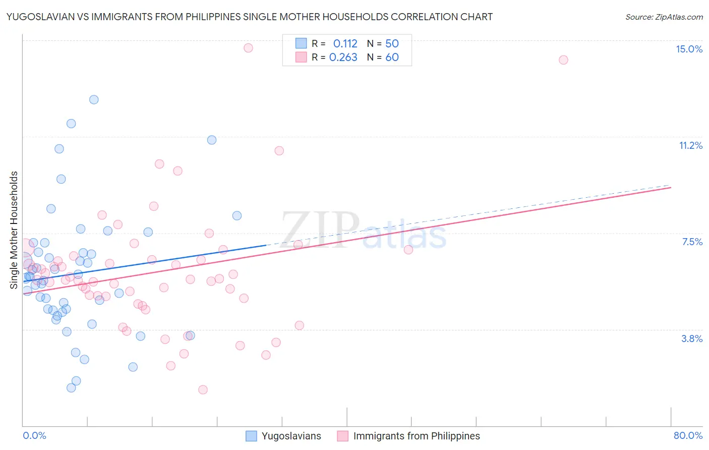 Yugoslavian vs Immigrants from Philippines Single Mother Households
