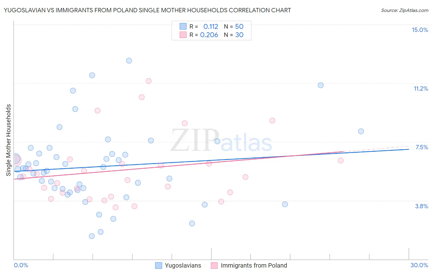 Yugoslavian vs Immigrants from Poland Single Mother Households