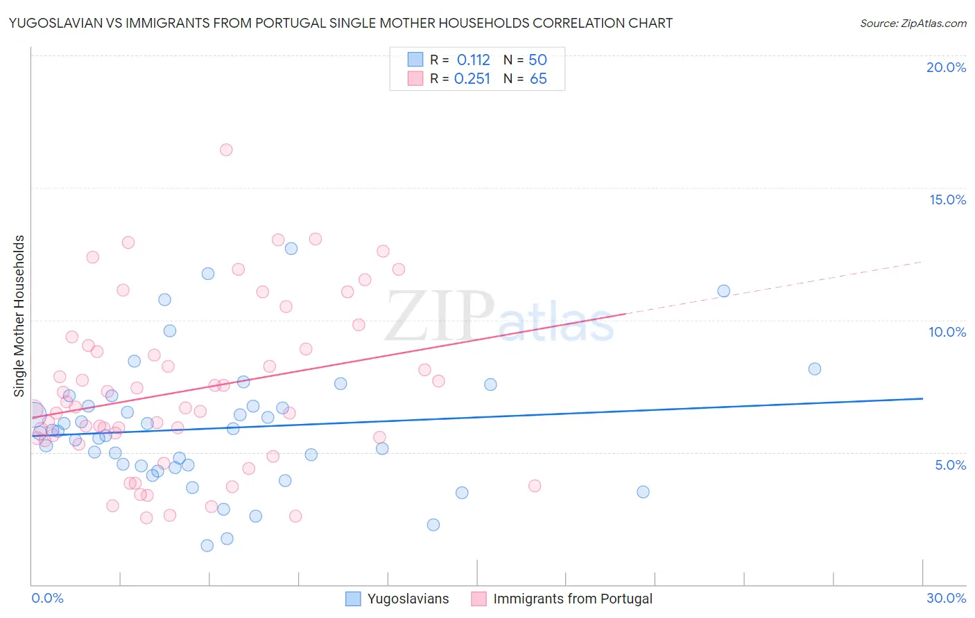 Yugoslavian vs Immigrants from Portugal Single Mother Households
