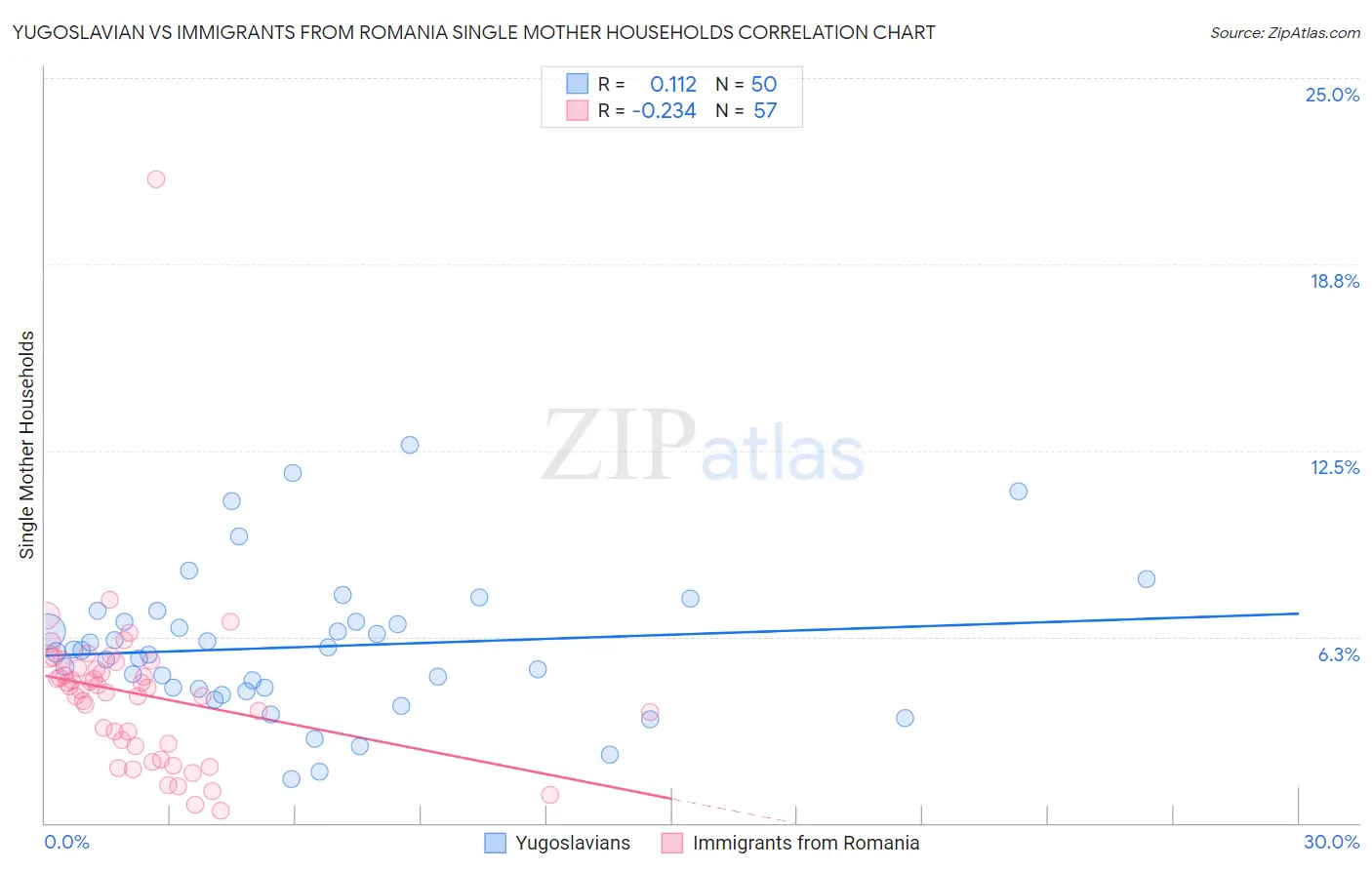 Yugoslavian vs Immigrants from Romania Single Mother Households
