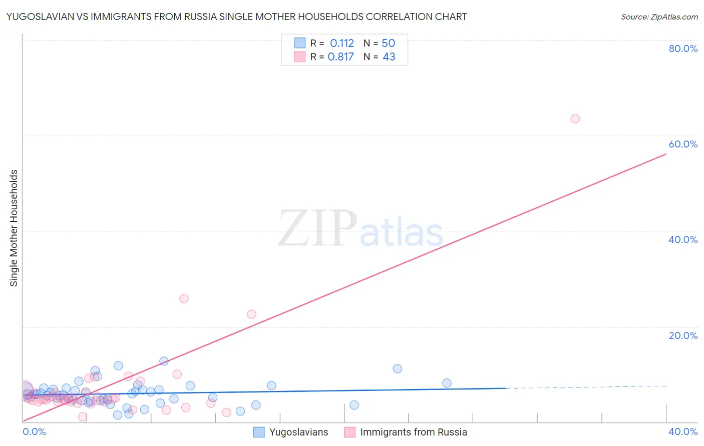 Yugoslavian vs Immigrants from Russia Single Mother Households
