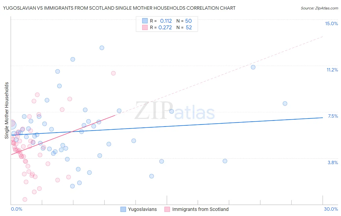 Yugoslavian vs Immigrants from Scotland Single Mother Households