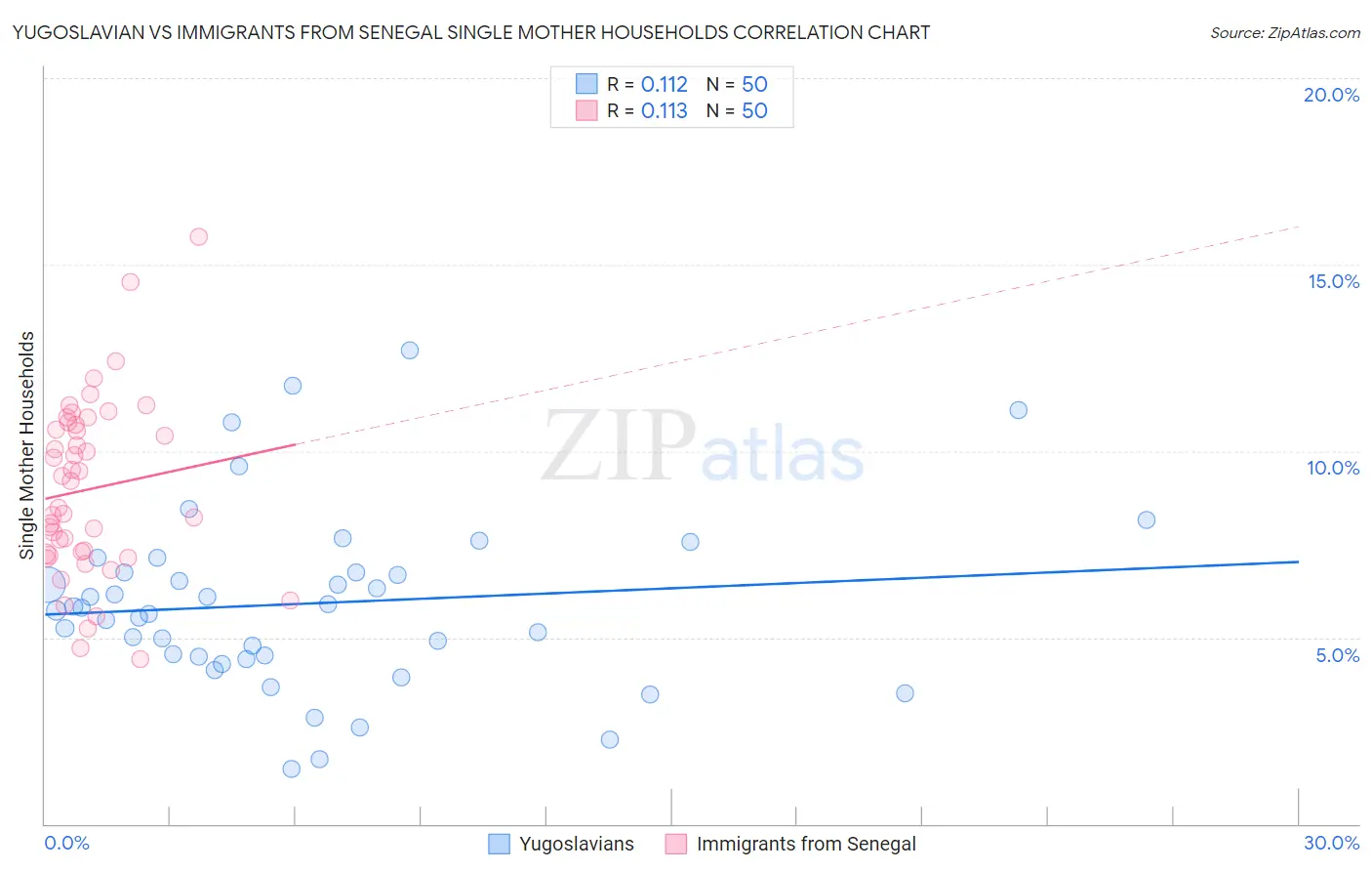 Yugoslavian vs Immigrants from Senegal Single Mother Households