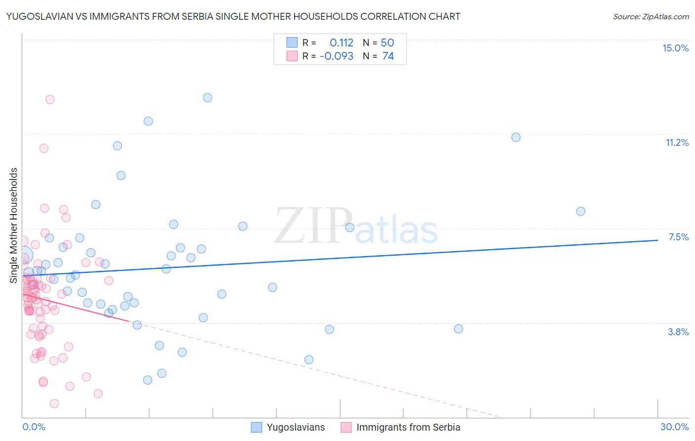 Yugoslavian vs Immigrants from Serbia Single Mother Households