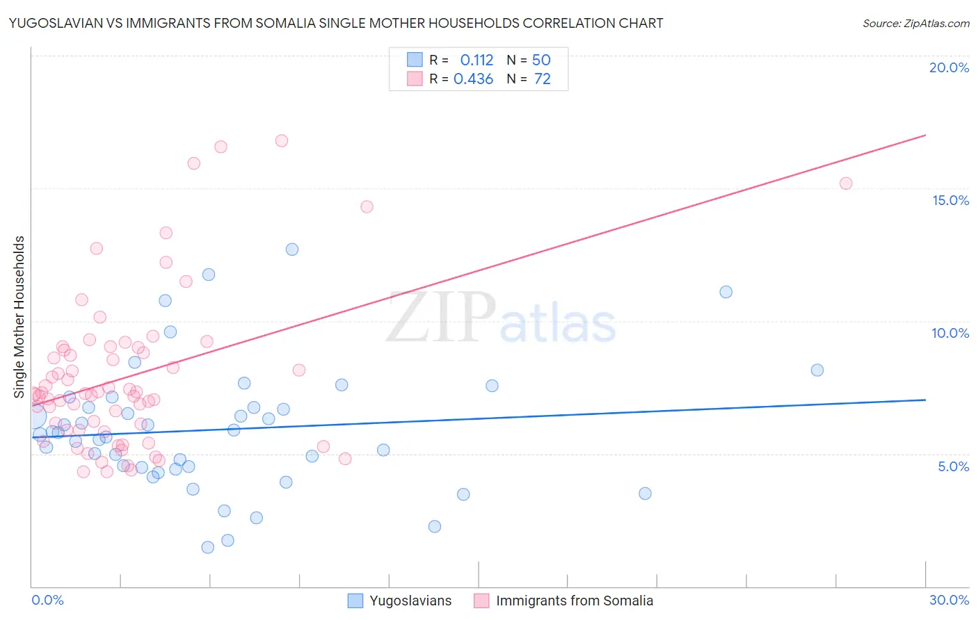Yugoslavian vs Immigrants from Somalia Single Mother Households