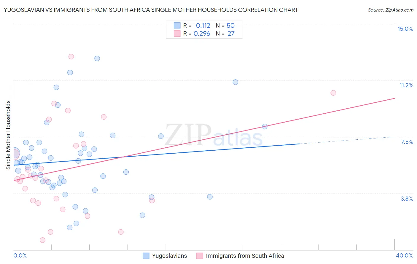Yugoslavian vs Immigrants from South Africa Single Mother Households