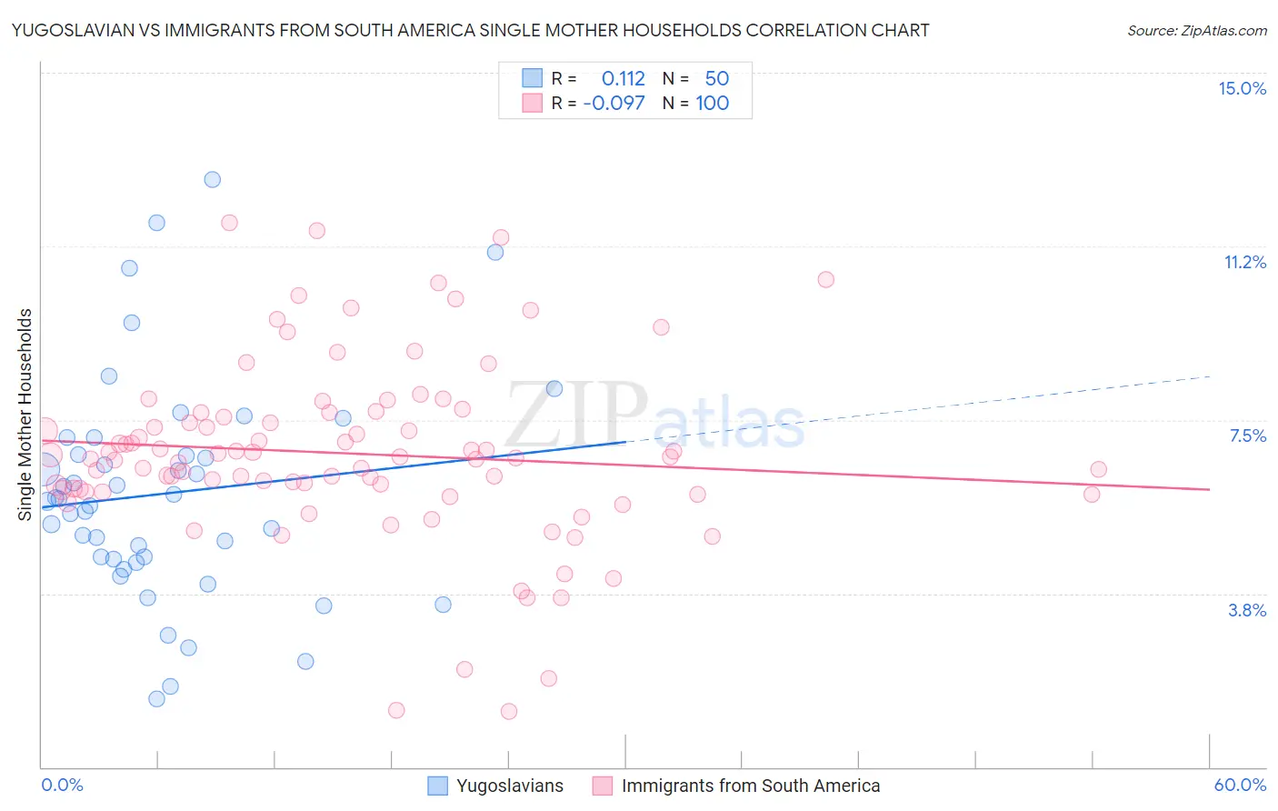 Yugoslavian vs Immigrants from South America Single Mother Households