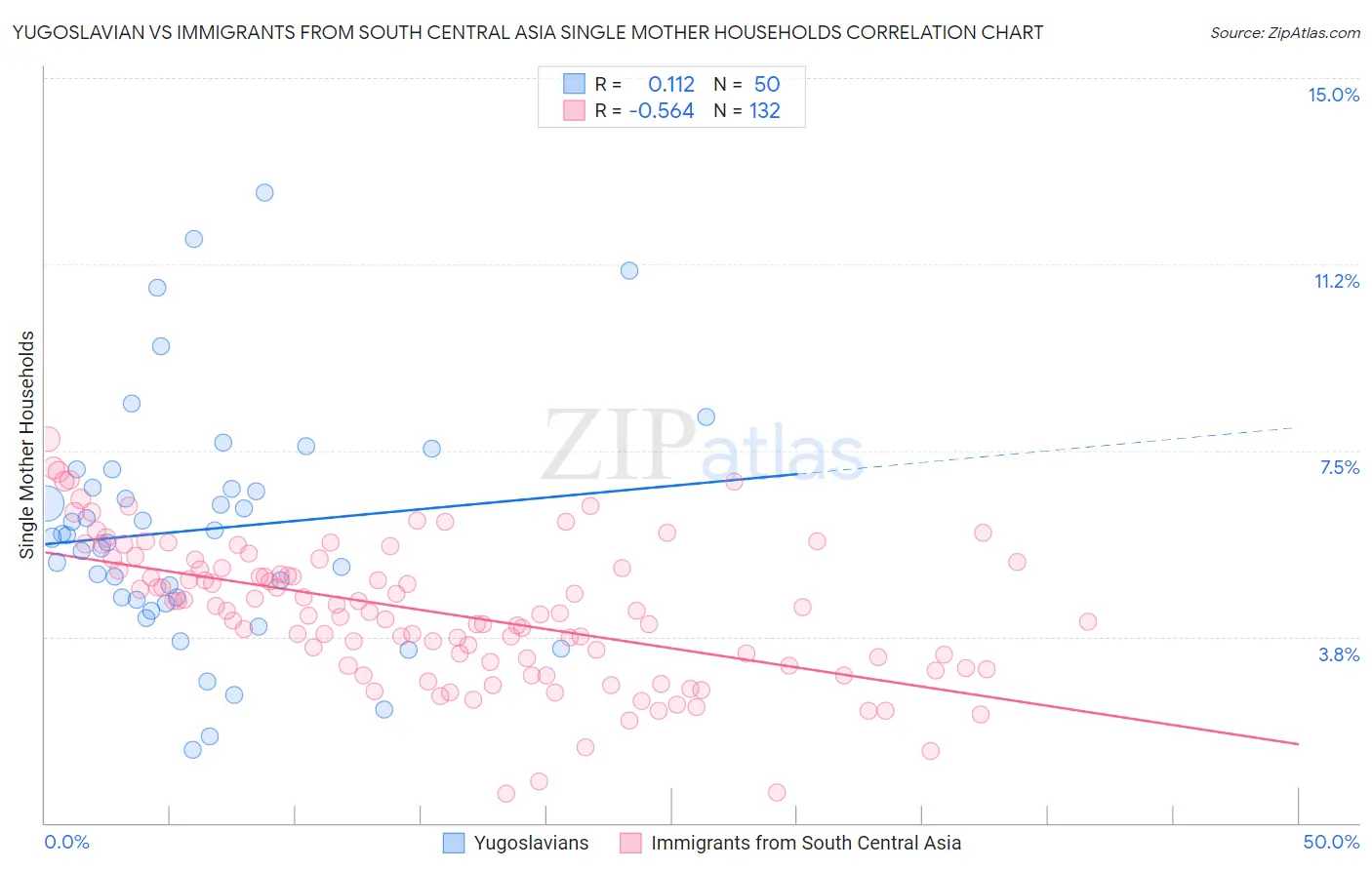 Yugoslavian vs Immigrants from South Central Asia Single Mother Households