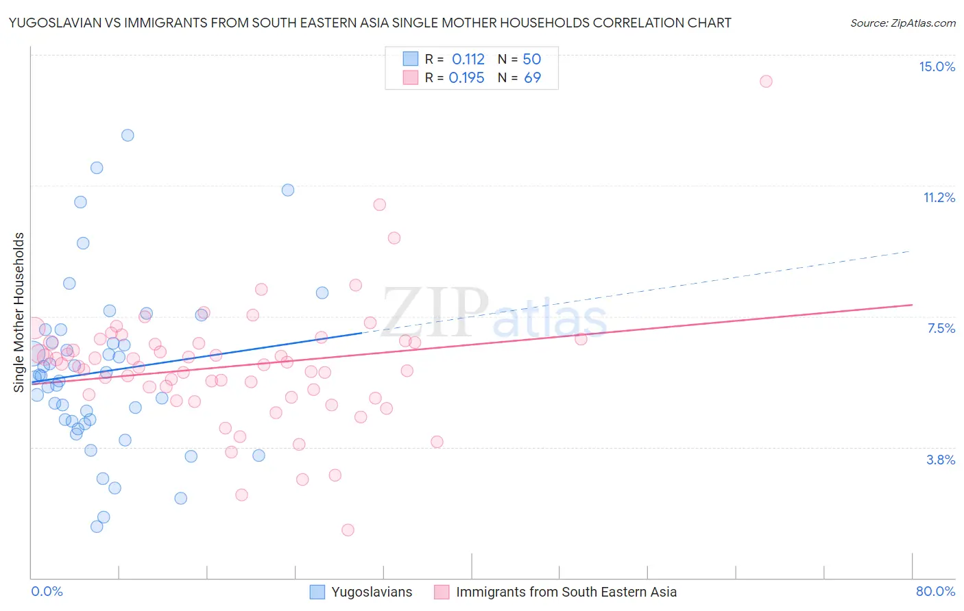 Yugoslavian vs Immigrants from South Eastern Asia Single Mother Households
