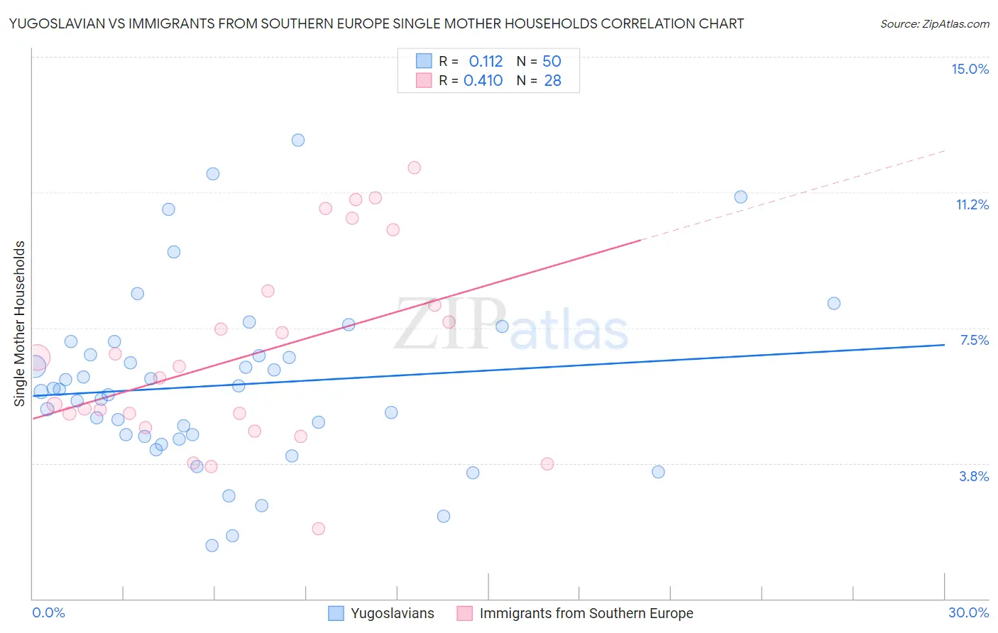 Yugoslavian vs Immigrants from Southern Europe Single Mother Households