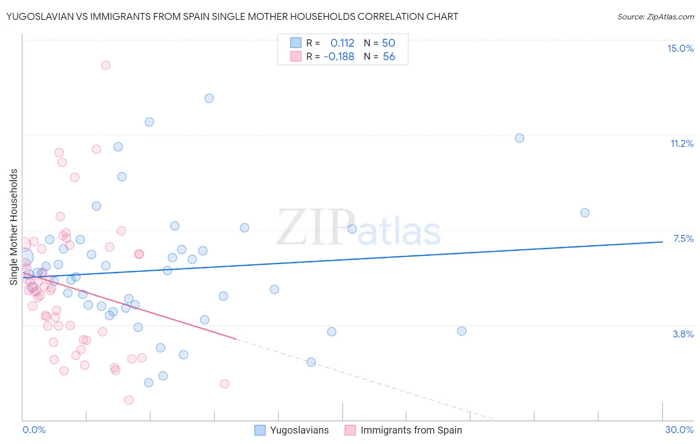Yugoslavian vs Immigrants from Spain Single Mother Households