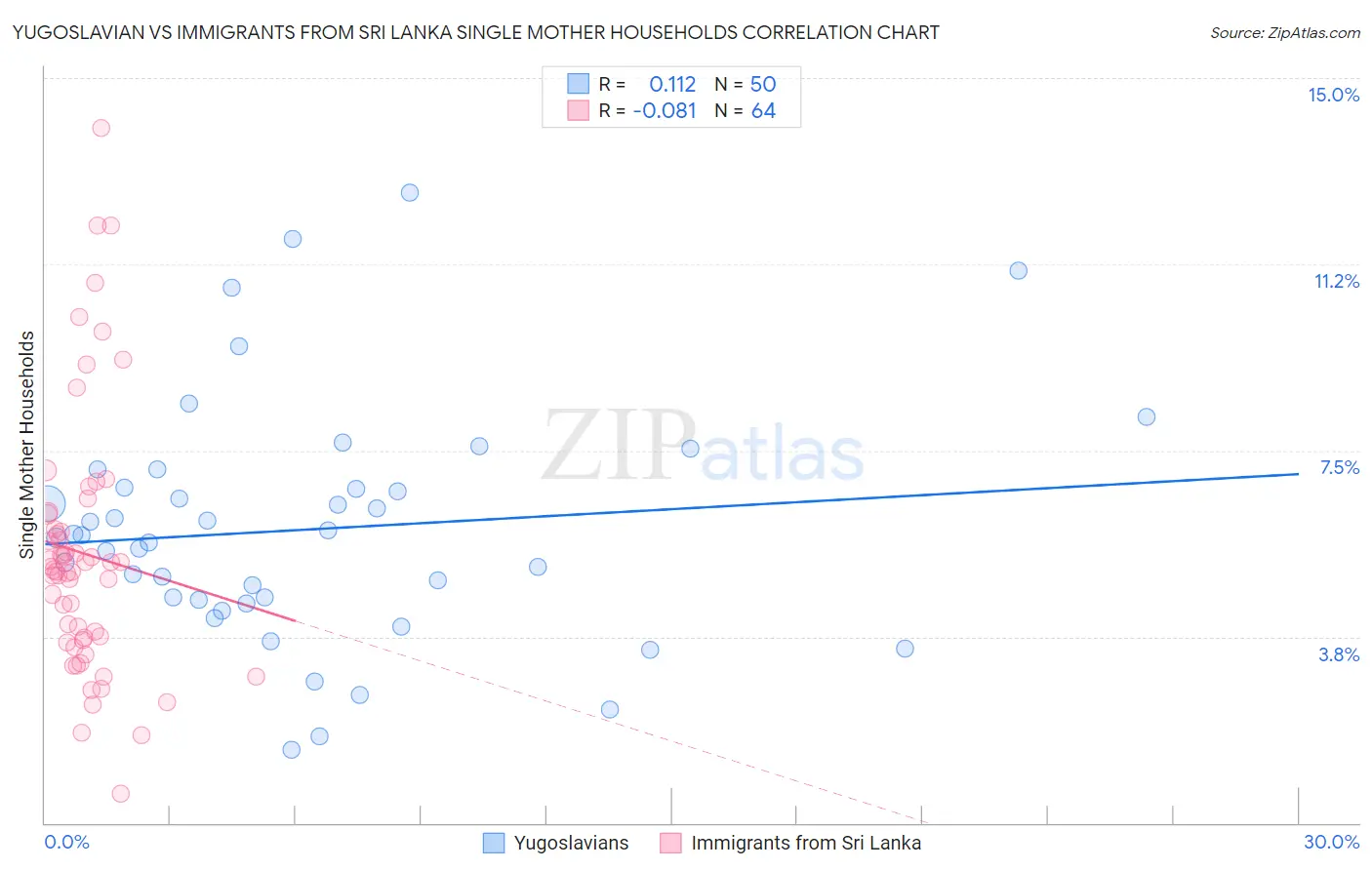 Yugoslavian vs Immigrants from Sri Lanka Single Mother Households