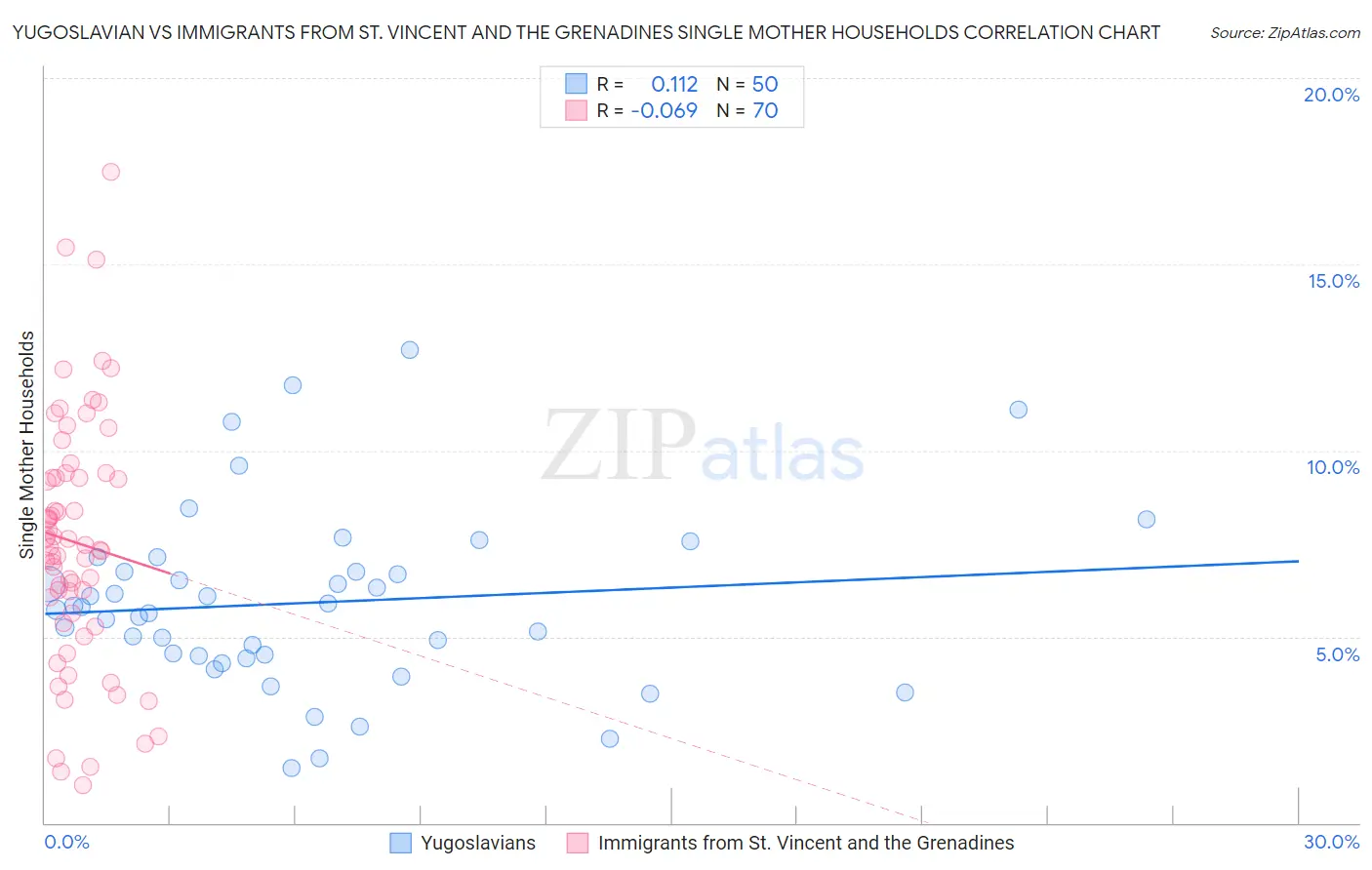 Yugoslavian vs Immigrants from St. Vincent and the Grenadines Single Mother Households