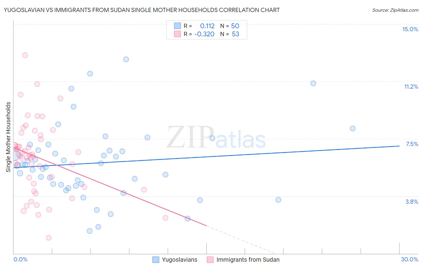 Yugoslavian vs Immigrants from Sudan Single Mother Households