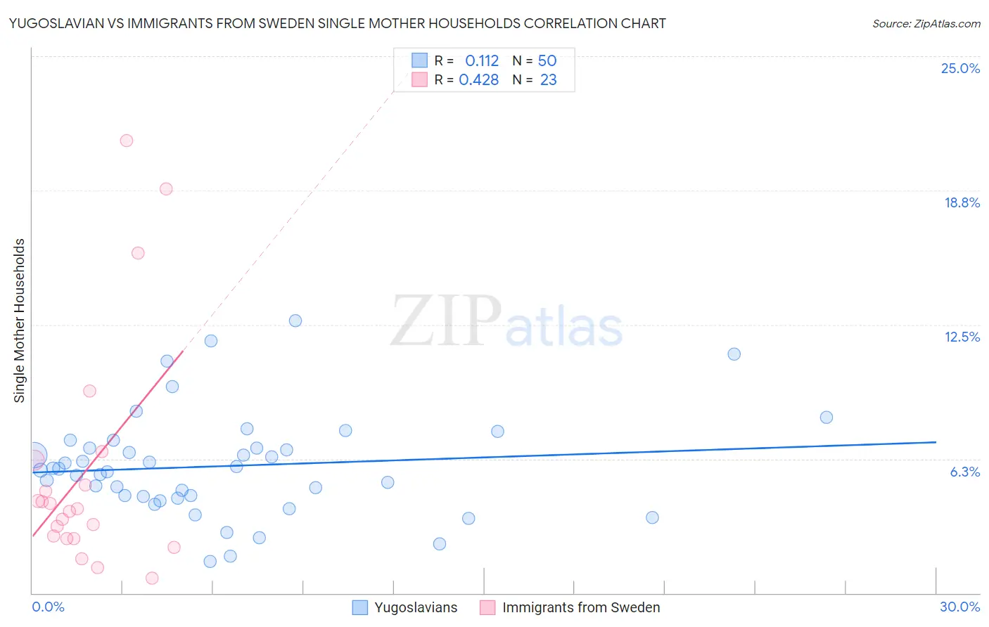 Yugoslavian vs Immigrants from Sweden Single Mother Households