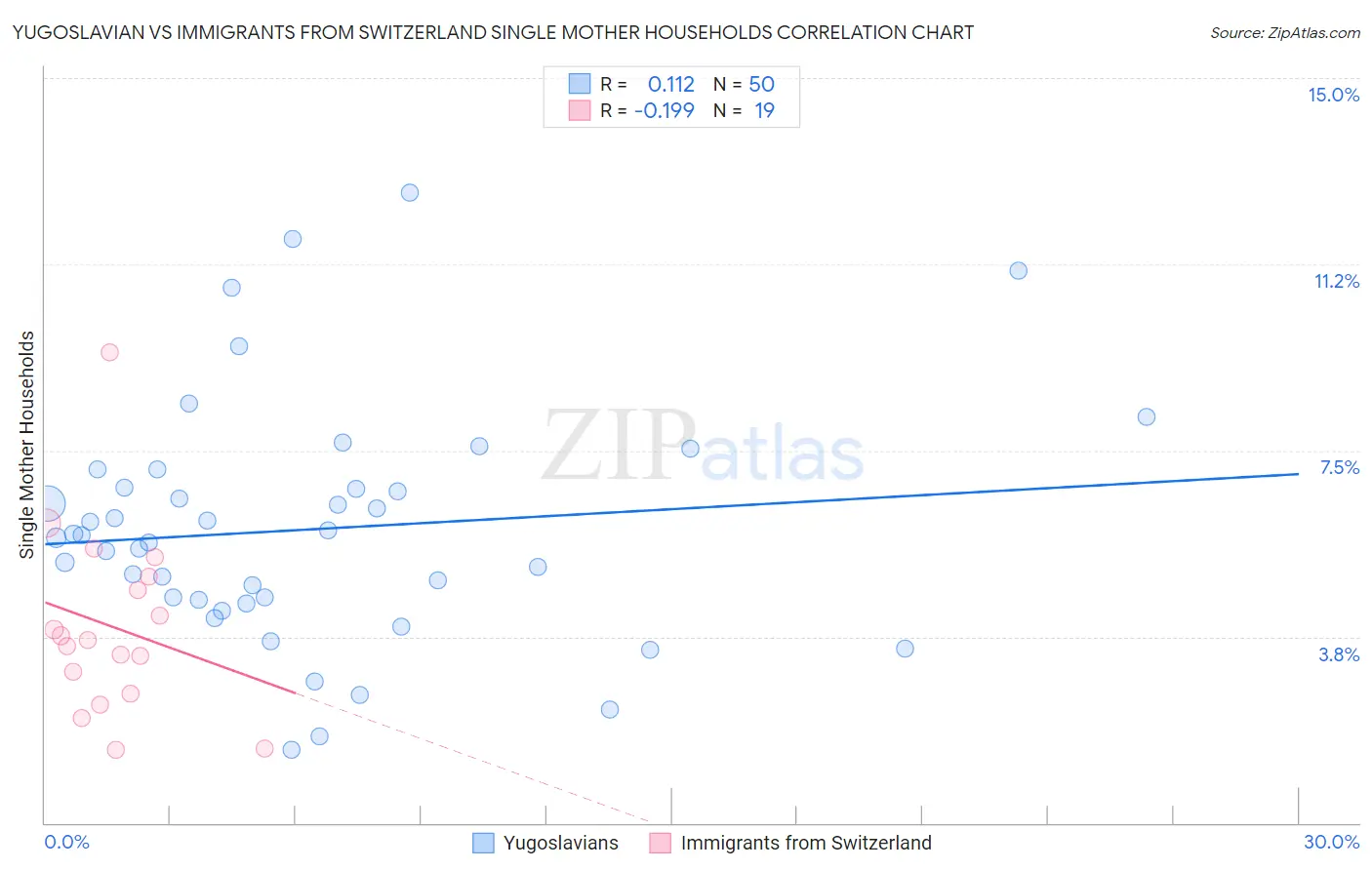 Yugoslavian vs Immigrants from Switzerland Single Mother Households